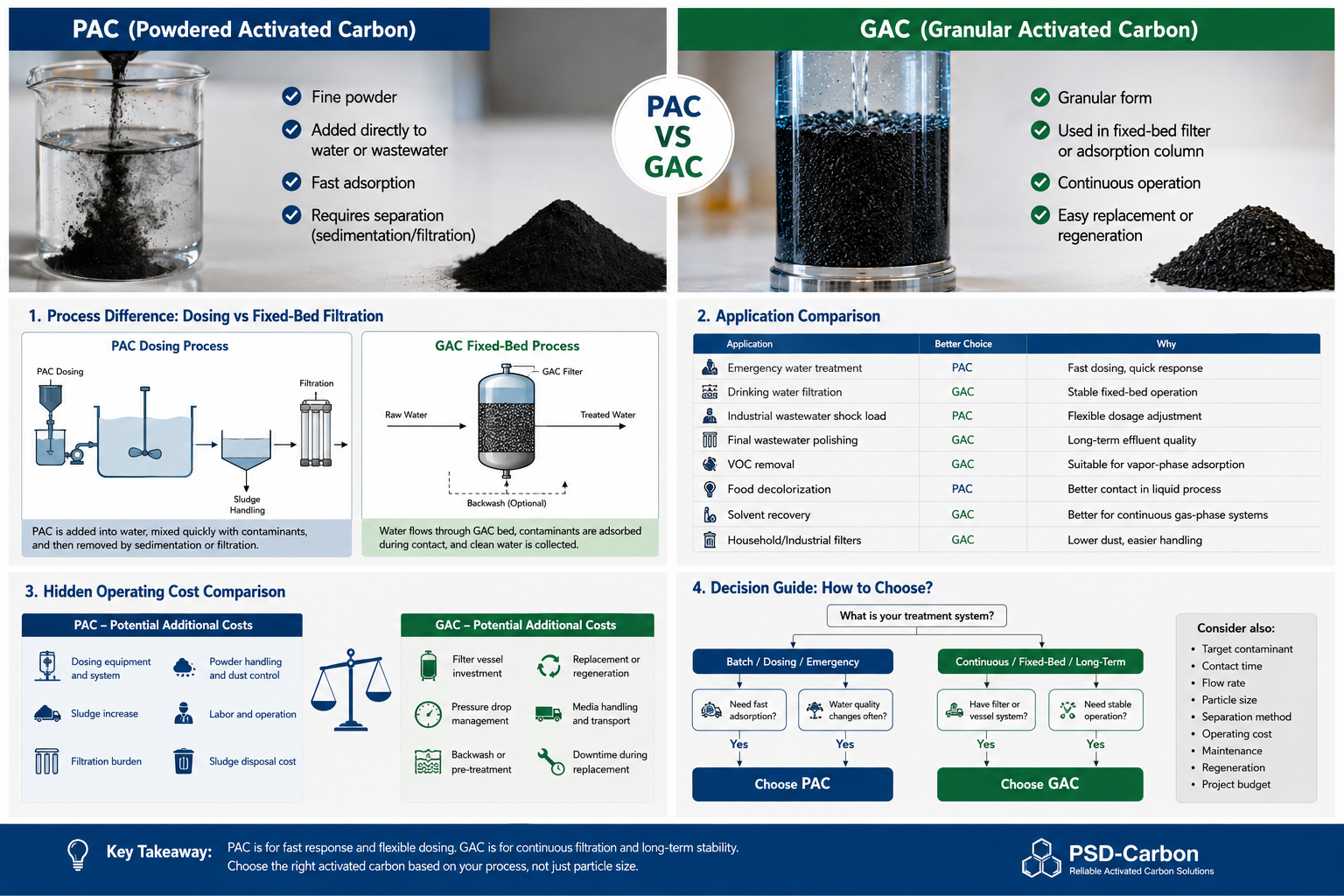 PAC vs GAC: Choosing Activated Carbon by Process Design, Not Just Particle Size
