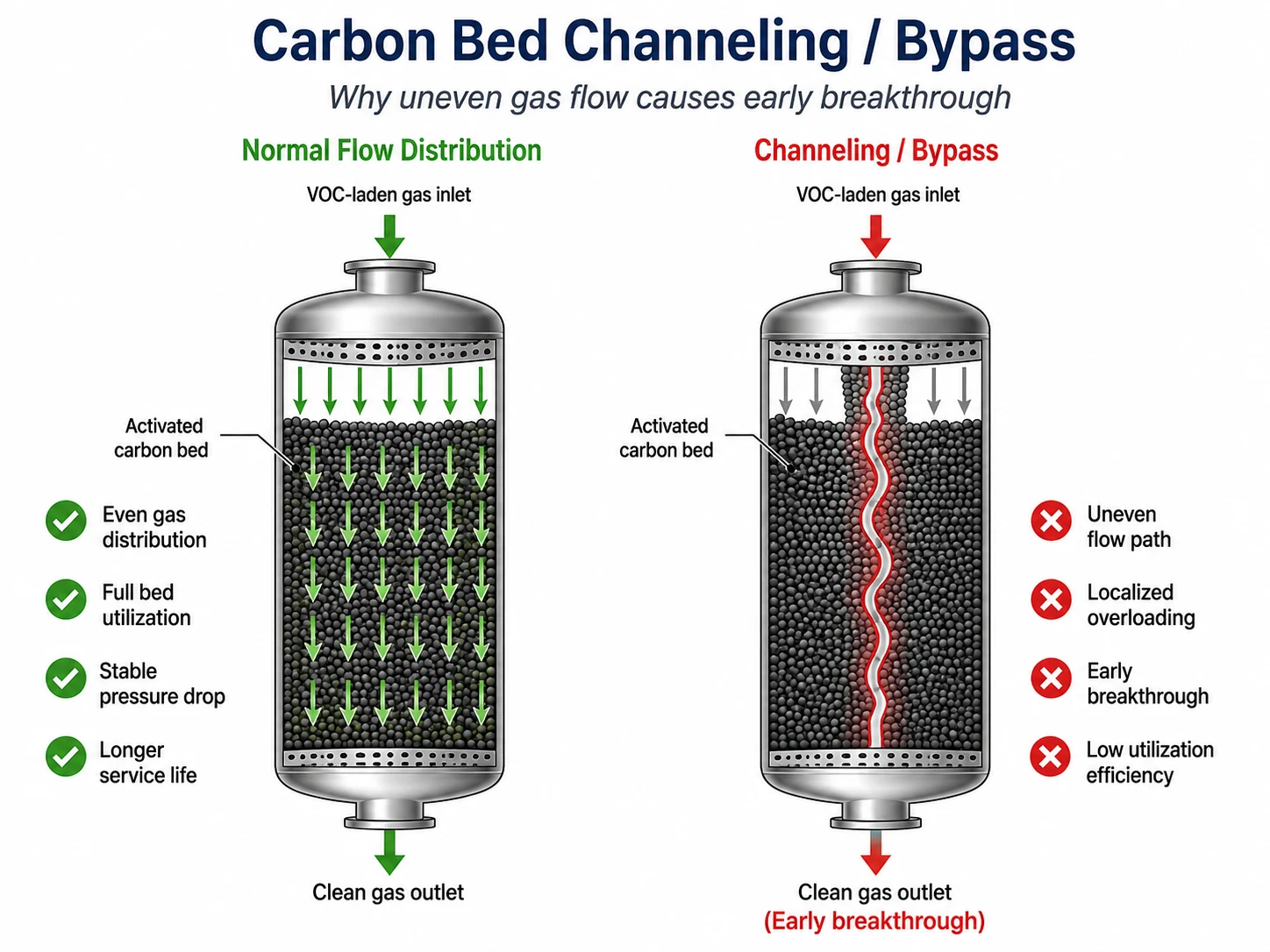 Carbon bed channeling and bypass